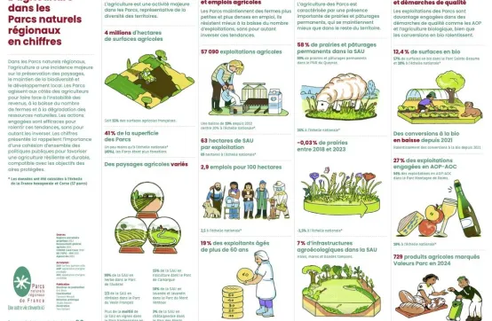 L’agriculture dans les Parcs naturels régionaux en chiffres