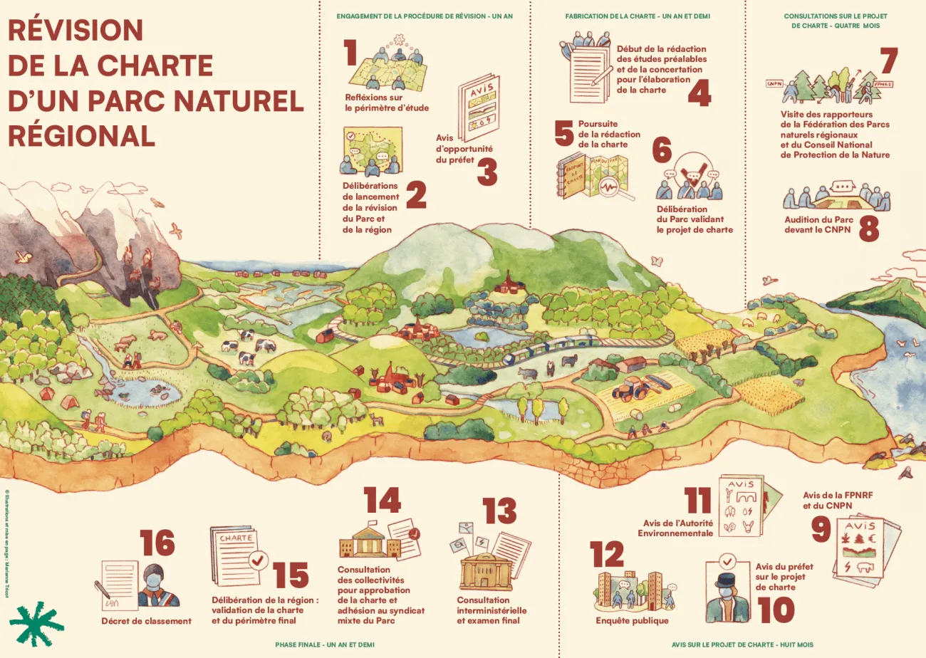 Révision de charte : tout savoir !