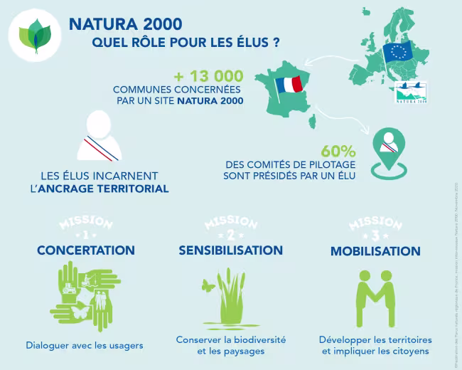 Infographie Natura 2000 : quel rôle pour les élus ? 
