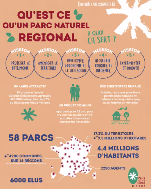 Infographie et chiffres clés sur le réseau des 58 Parcs naturels régionaux de France