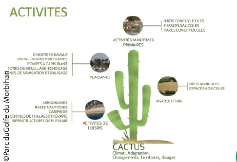 CACTUS (Climat, Adaptation, Changements Territoires, Usages)
