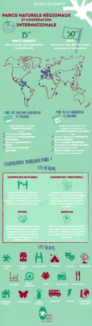 Parcs régionaux et coopération, infographie