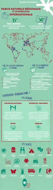 Parcs régionaux et coopération, infographie
