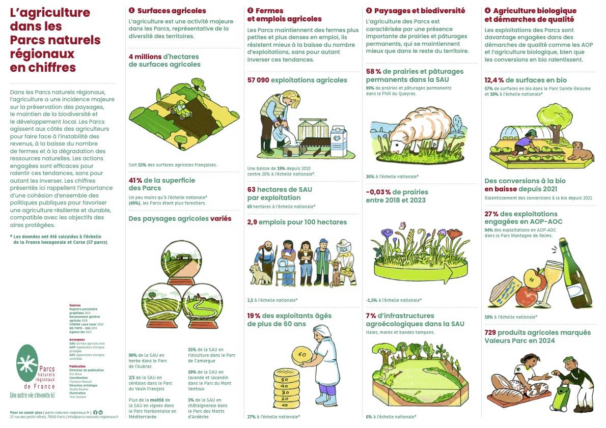 L’agriculture dans les Parcs naturels régionaux en chiffres