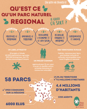 Infographie et chiffres clés sur le réseau des 58 Parcs naturels régionaux de France