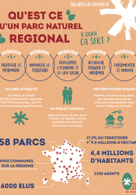 Infographie et chiffres clés sur le réseau des 58 Parcs naturels régionaux de France